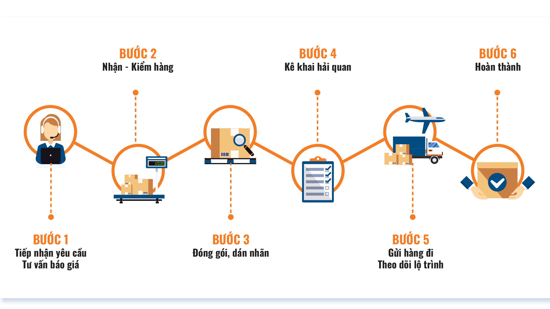 Quy trình gửi hàng quốc tế